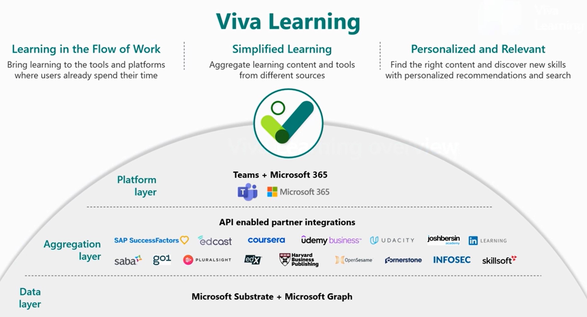 Microsoft Viva Learning Explained